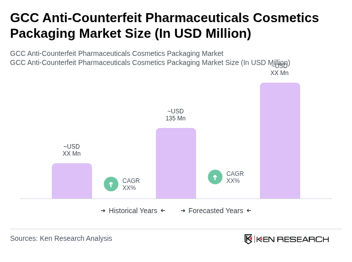GCC Anti-Counterfeit Pharmaceuticals Cosmetics Packaging Market Size GCC Anti-Counterfeit Pharmaceuticals Cosmetics Packaging Market Size
